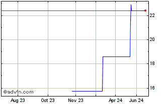 1 Year Bonesupport Holding AB (PK) Chart
