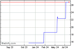 1 Year Bonesupport Holding AB (PK) Chart