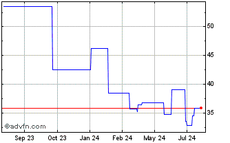1 Year Boiron (PK) Chart