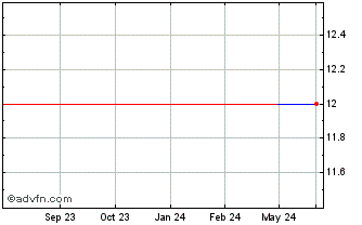 1 Year BOL Bancshares (GM) Chart