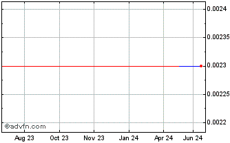 1 Year Bontex (GM) Chart