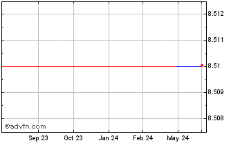 1 Year Biouv (CE) Chart