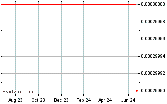 1 Year Boxed (PK) Chart