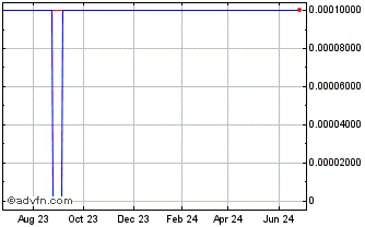 1 Year Boxed (CE) Chart