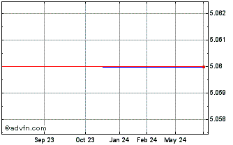 1 Year Bpost (PK) Chart
