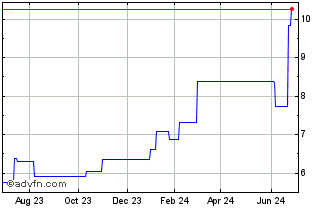1 Year Bper Banca (PK) Chart