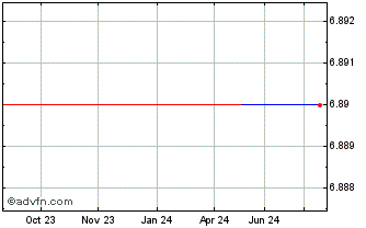 1 Year Bank Audi SAL (GM) Chart