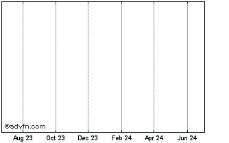 1 Year Banque Cantonale Vaudois... (PK) Chart