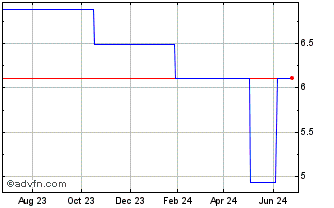 1 Year Bauer (PK) Chart