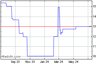 1 Year Brembo (PK) Chart