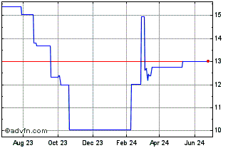 1 Year Brembo (PK) Chart