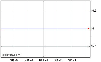 1 Year Brunswick Bancorp (PK) Chart