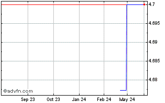 1 Year Breedon (PK) Chart