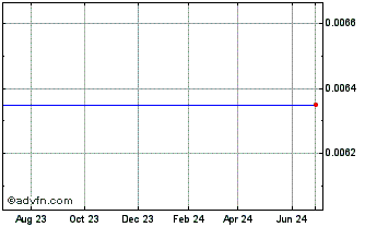 1 Year Bergio (PK) Chart