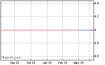 1 Year Fantex (GM) Chart
