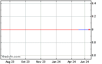 1 Year Fantex (GM) Chart