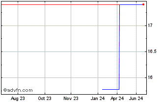 1 Year Borregaard ASA (PK) Chart