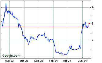 1 Year Bravo Mining (QX) Chart