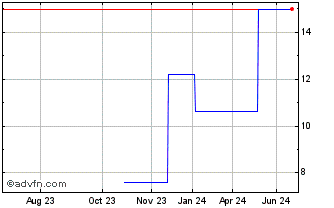 1 Year Basler (PK) Chart