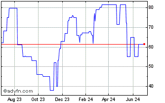 1 Year Block (PK) Chart