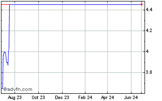 1 Year Biostage (QB) Chart