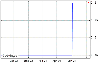 1 Year Blackstone Real Estate I... (PK) Chart