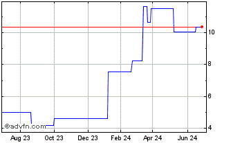 1 Year 3IQ Bitcoin ETF (GM) Chart