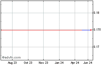 1 Year Bank BTPN TBK PT (CE) Chart