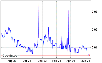 1 Year Blue Energy (PK) Chart