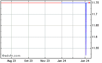 1 Year Burnham (PK) Chart