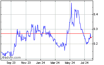 1 Year Basin Uranium (PK) Chart