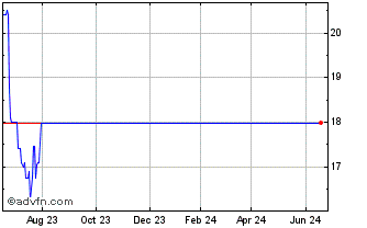1 Year BV Financial (PK) Chart