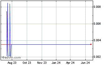 1 Year Better World Acquisition (PK) Chart