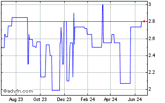 1 Year BW Energy (PK) Chart