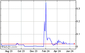 1 Year BorrowMoneycom (PK) Chart