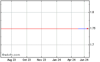 1 Year BWX (PK) Chart