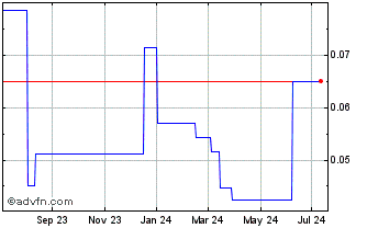 1 Year Exgen Res (PK) Chart