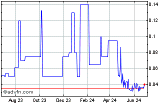 1 Year Byron Energy (PK) Chart