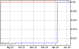 1 Year Kincora Copper (PK) Chart