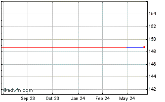1 Year Carlsberg AS (PK) Chart