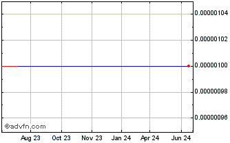 1 Year Capstone Financial (GM) Chart