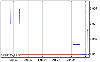 1 Year CBLT (PK) Chart