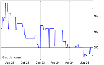 1 Year Central Bancompany (PK) Chart