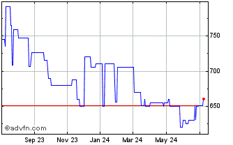 1 Year Central Bancompany (PK) Chart