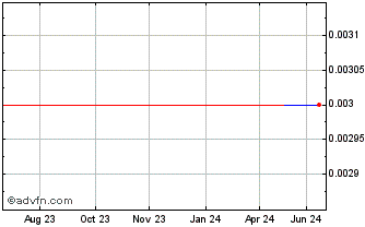 1 Year BlueNRGY (CE) Chart