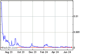 1 Year Canopus Biopharma (PK) Chart