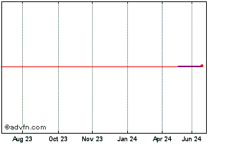 1 Year Cobank ACB (PK) Chart