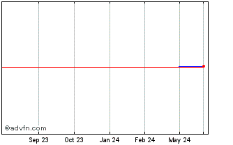 1 Year CSB Bancorp (GM) Chart