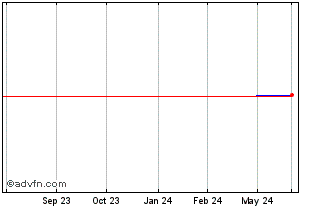 1 Year CSB Bancorp (GM) Chart