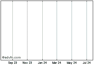 1 Year Cannabotech (GM) Chart